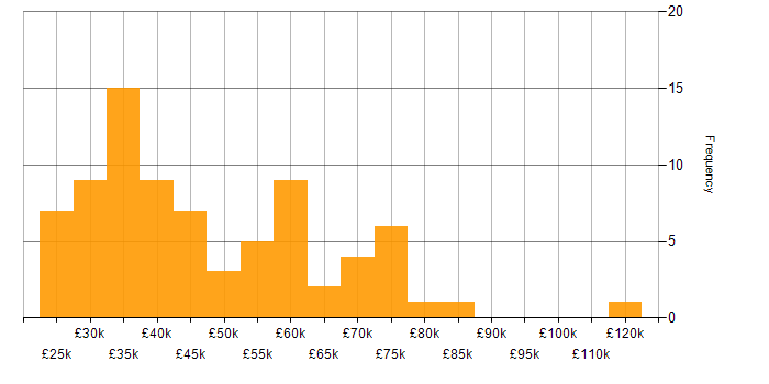 Salary histogram for Windows 10 in the City of London