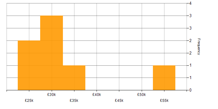 Salary histogram for Windows 10 in Derbyshire