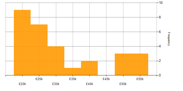 Salary histogram for Windows 10 in the East Midlands