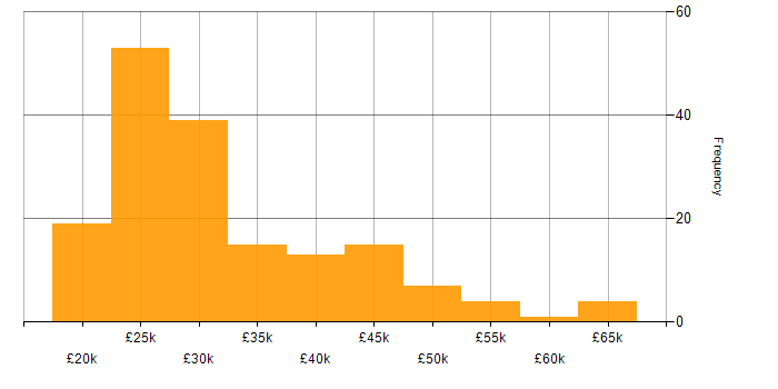 Salary histogram for Windows 10 in the East of England