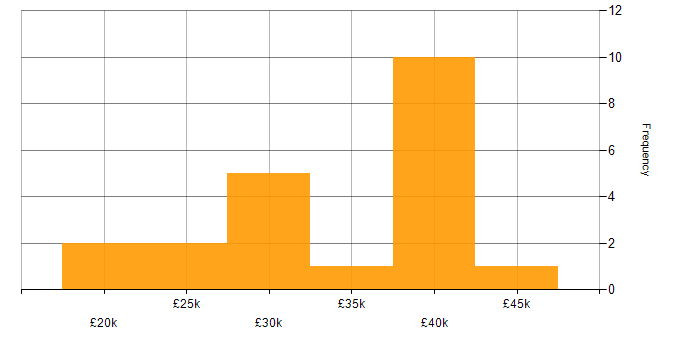 Salary histogram for Windows 10 in Oxfordshire