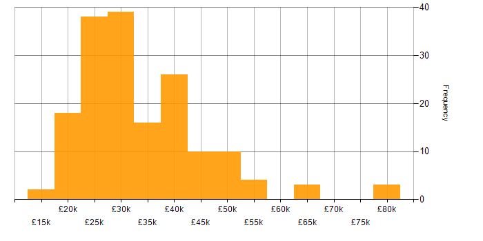 Salary histogram for Windows 10 in the South West