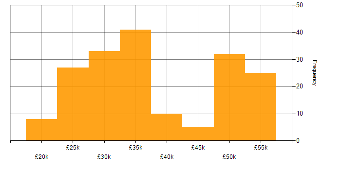 Salary histogram for Windows 10 in the Thames Valley