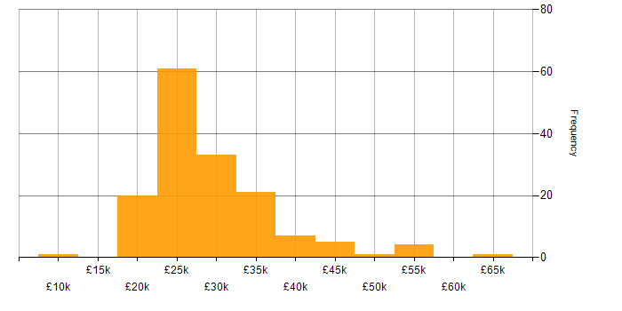 Salary histogram for Windows 10 in the West Midlands