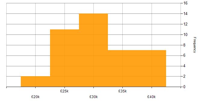 Salary histogram for Windows 10 in West Yorkshire