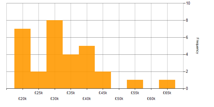 Salary histogram for Windows 10 in Wiltshire