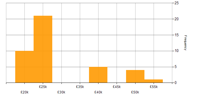 Salary histogram for Windows 7 in the Midlands