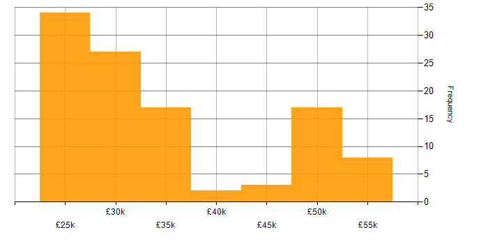 Salary histogram for Windows 7 in the South East