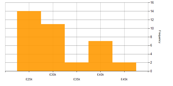 Salary histogram for Windows 7 in the South West
