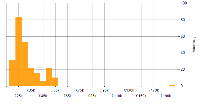 Salary histogram for Windows 7 in the UK excluding London