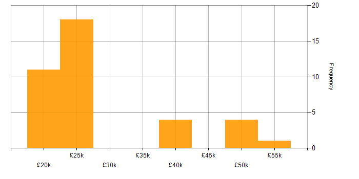 Salary histogram for Windows 7 in the West Midlands