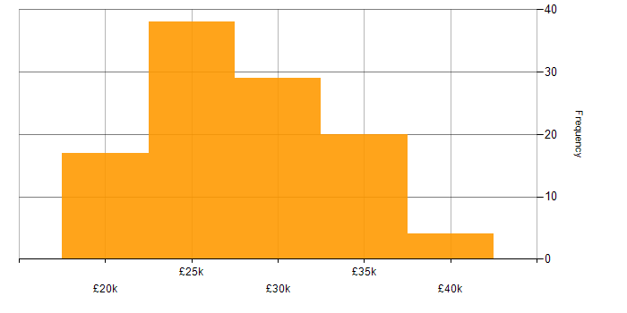 Salary histogram for Windows 8 in England