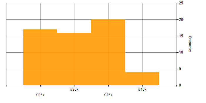 Salary histogram for Windows 8 in the South East