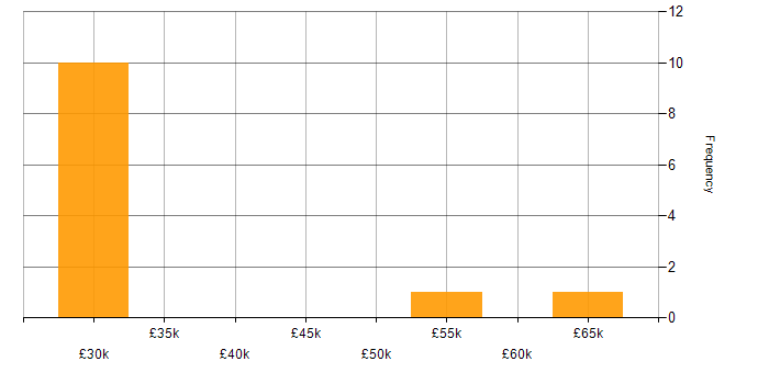 Salary histogram for Windows Administrator in the UK