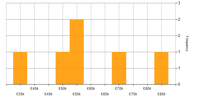 Salary histogram for Windows Engineer in Central London