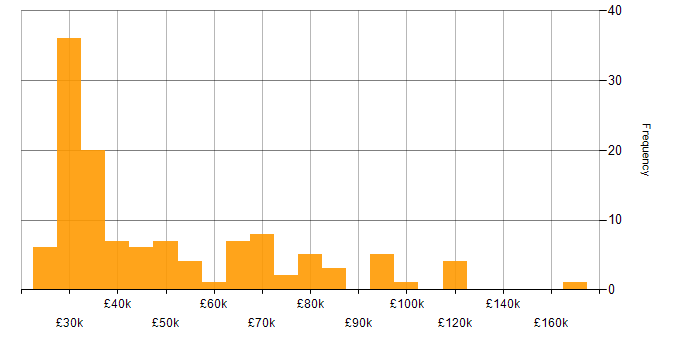 Salary histogram for Windows Engineer in England
