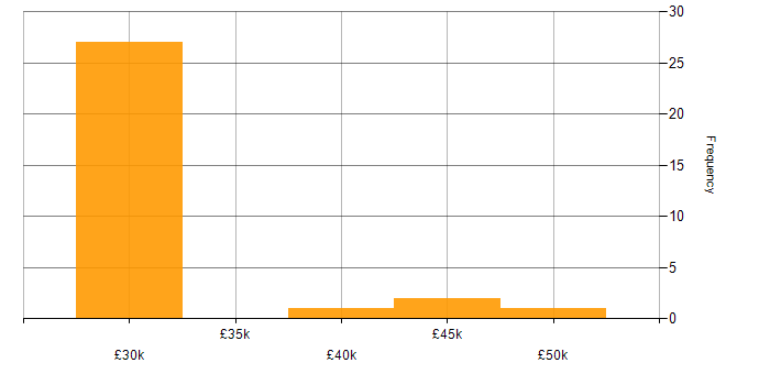 Salary histogram for Windows Engineer in the Thames Valley