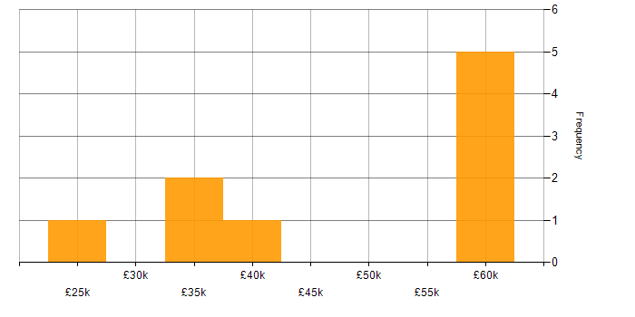 Salary histogram for Windows Mobile in the UK excluding London