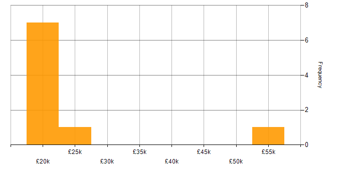Salary histogram for Windows Server in Bedfordshire