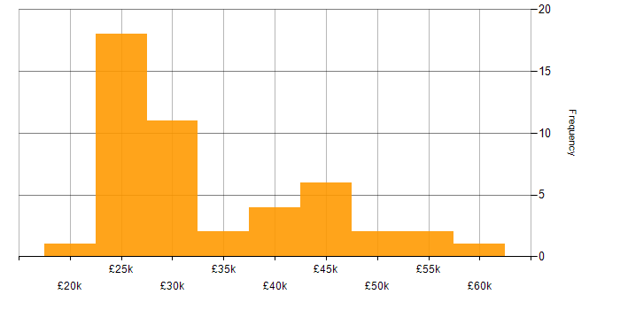 Salary histogram for Windows Server in Buckinghamshire
