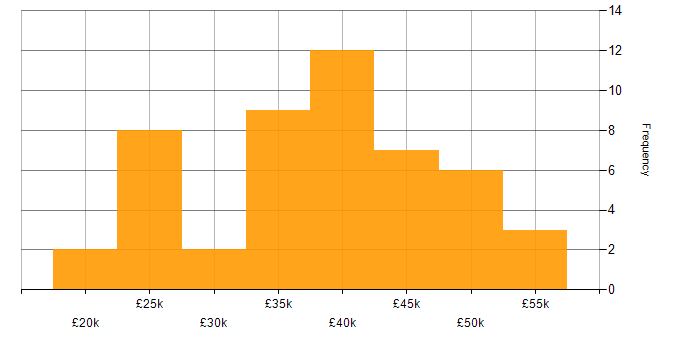 Salary histogram for Windows Server in Cambridgeshire
