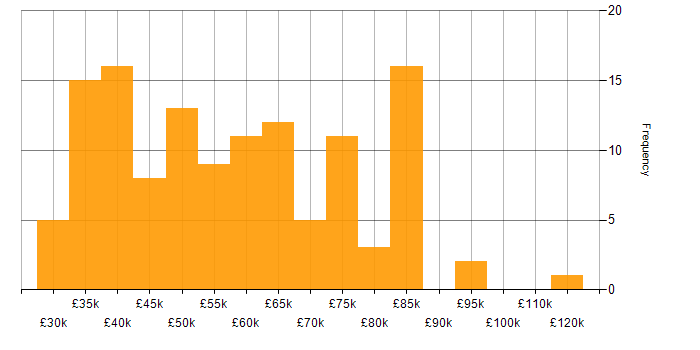 Salary histogram for Windows Server in the City of London