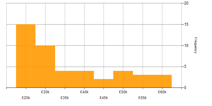 Salary histogram for Windows Server in Derbyshire