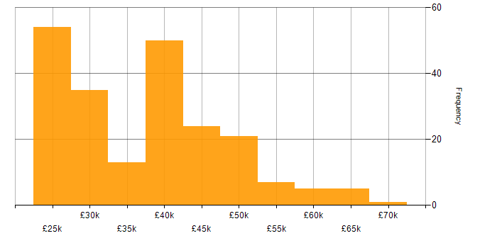Salary histogram for Windows Server in the East Midlands