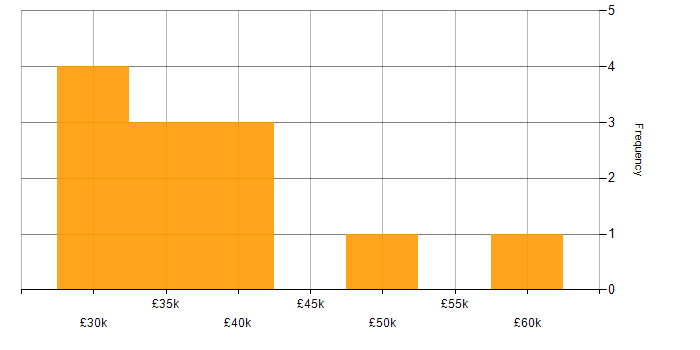 Salary histogram for Windows Server in East Yorkshire