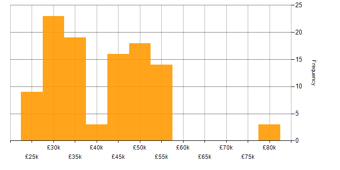 Salary histogram for Windows Server in Gloucestershire