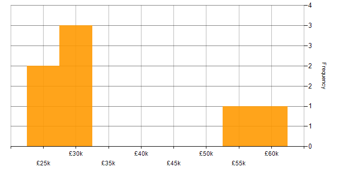 Salary histogram for Windows Server in High Wycombe