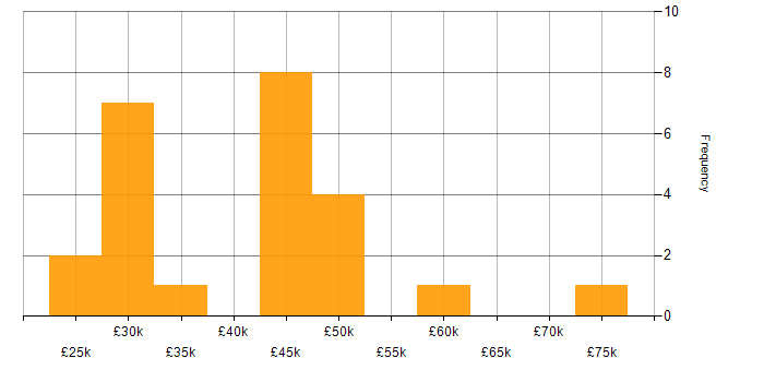 Salary histogram for Windows Server in Merseyside