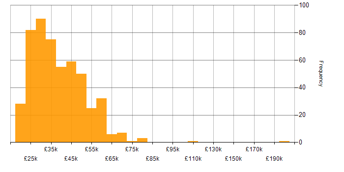 Salary histogram for Windows Server in the North of England