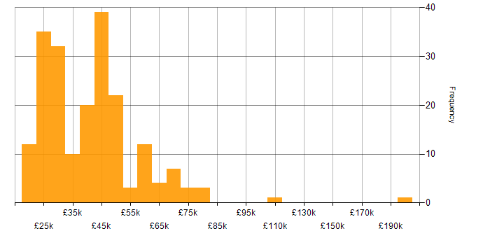 Salary histogram for Windows Server in the North West