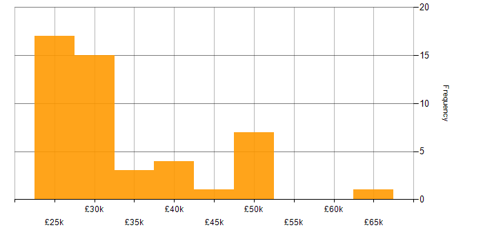 Salary histogram for Windows Server in Northamptonshire