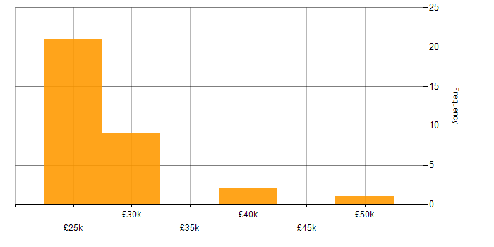 Salary histogram for Windows Server in Norwich