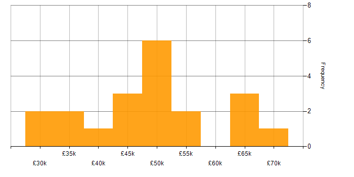 Salary histogram for Windows Server in Nottinghamshire