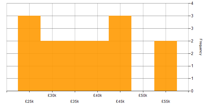 Salary histogram for Windows Server in Plymouth
