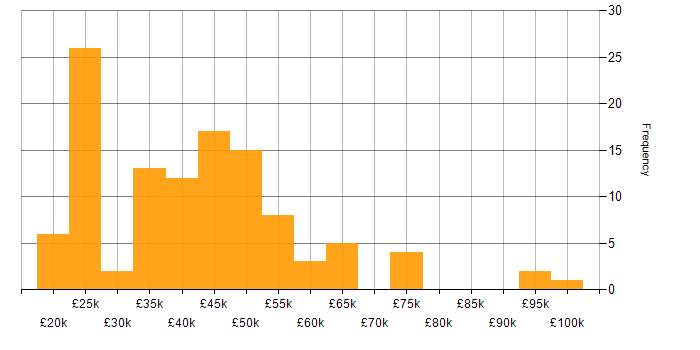 Salary histogram for Windows Server in Scotland