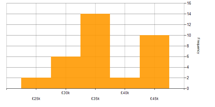 Salary histogram for Windows Server in Sheffield