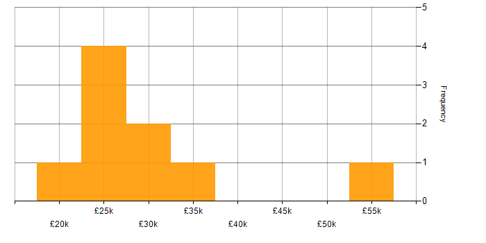 Salary histogram for Windows Server in Somerset