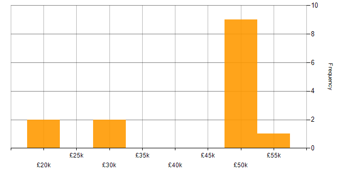 Salary histogram for Windows Server in Swindon