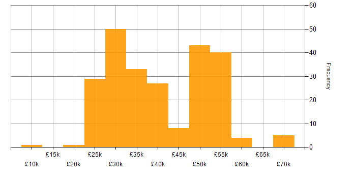 Salary histogram for Windows Server in the Thames Valley