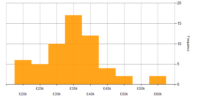 Salary histogram for Windows Server in Tyne and Wear