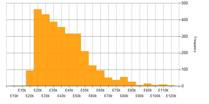 Salary histogram for Windows Server in the UK