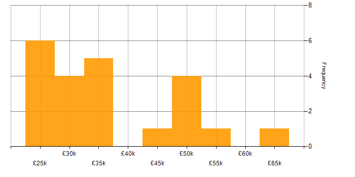 Salary histogram for Windows Server in Warwickshire