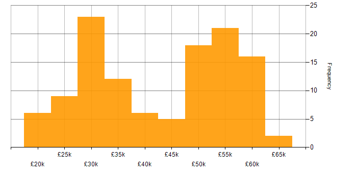 Salary histogram for Windows Server in West Yorkshire