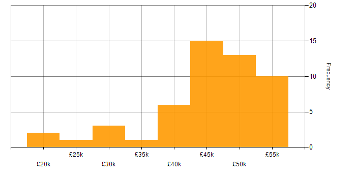 Salary histogram for Windows Server in Wiltshire