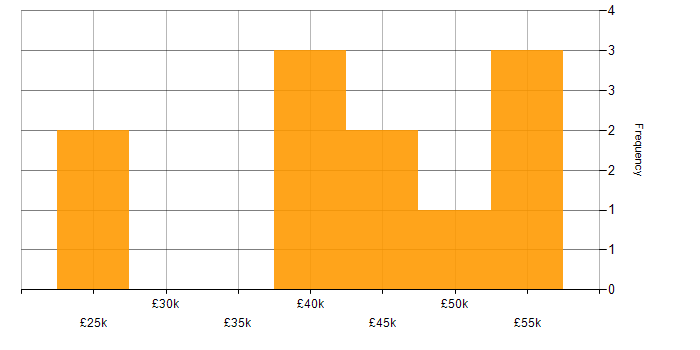 Salary histogram for Windows Server 2003 in the East of England