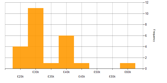 Salary histogram for Windows Server 2008 in the East of England